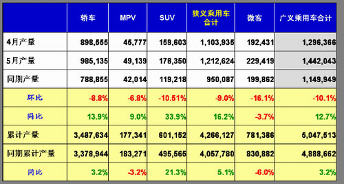 2012年5月汽車銷量排行榜