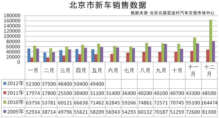 2012年5月京城汽車市場特點分析 2012年5月京城汽車市場特點分析