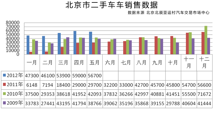 2012年5月京城汽車市場特點分析 2012年5月京城汽車市場特點分析