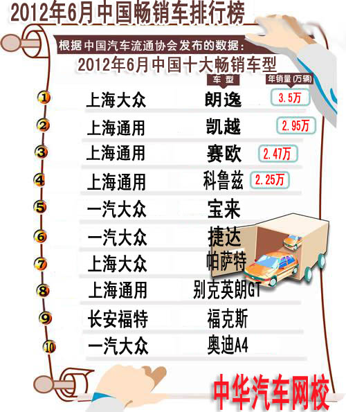 2012年6月中國汽車銷量排行榜/銷量榜 2012年6月中國汽車銷量排行榜/銷量榜