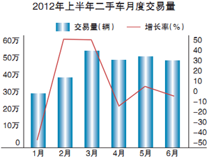 二手車交易量 二手車交易量