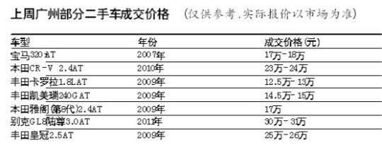 廣州二手車交易量 廣州二手車交易量