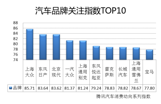 汽車關注指數 汽車關注指數