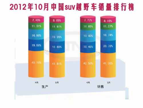 2012年10月suv汽車銷量排行榜 2012年10月suv汽車銷量排行榜