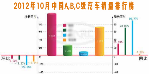 2012年10月A,B,C級汽車銷量排行榜 2012年10月A,B,C級汽車銷量排行榜