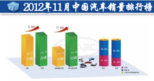 2012年11月中國汽車銷量排行榜 2012年11月中國汽車銷量排行榜
