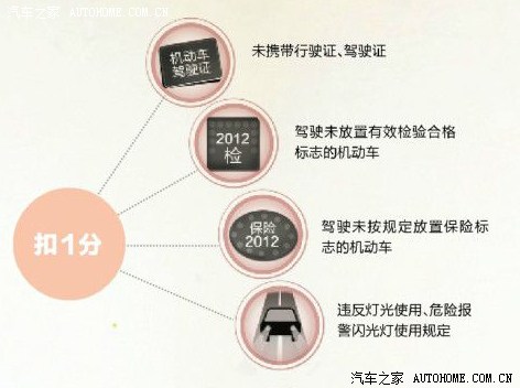 駕照扣分 駕照扣分