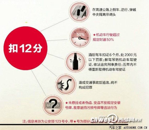 駕照扣分 駕照扣分