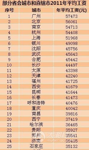 2011年全國平均工資城市排名 2011年全國平均工資城市排名