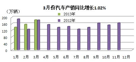 3月汽車產量排行 3月汽車產量排行