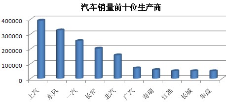 3月汽車銷量前十廠商 3月汽車銷量前十廠商