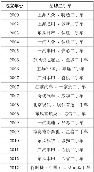 2013年二手車市場經營模式分析 2013年二手車市場經營模式分析