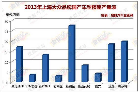 2013年上海大眾品牌國產車型預期產量表 2013年上海大眾品牌國產車型預期產量表