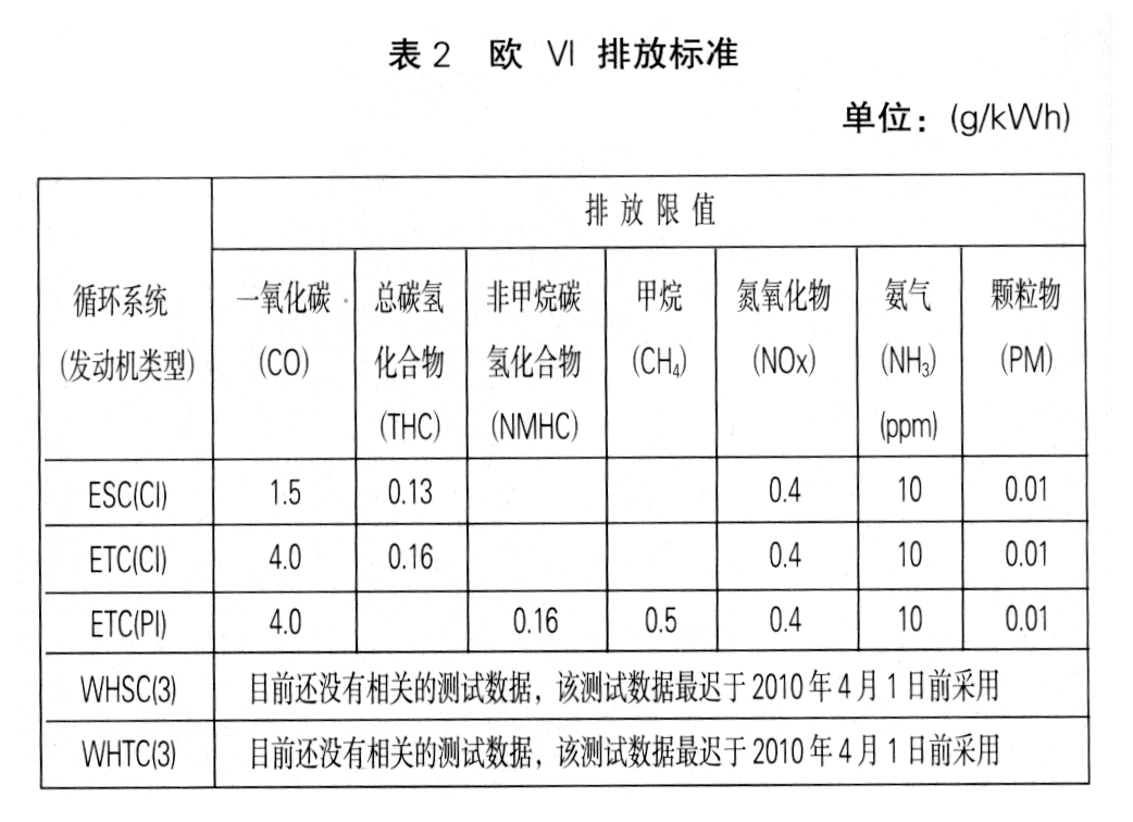 歐4汽車排放標準 歐4汽車排放標準