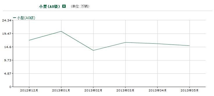 2013年小型車銷量趨勢圖 2013年小型車銷量趨勢圖
