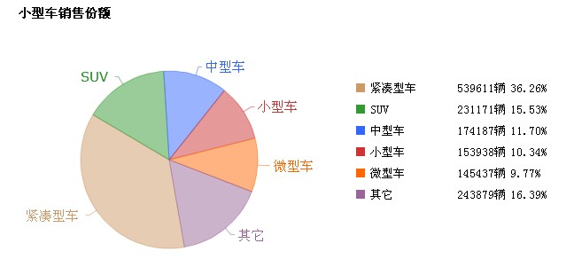 小型車占全部車型銷售份額 小型車占全部車型銷售份額