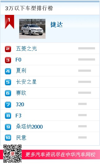 3萬以下車型排行榜 3萬以下車型排行榜