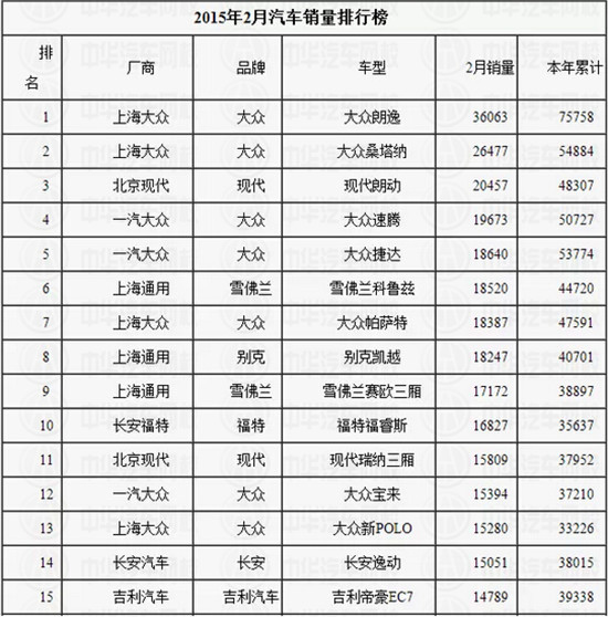 2月汽車銷量排行榜 2月汽車銷量排行榜