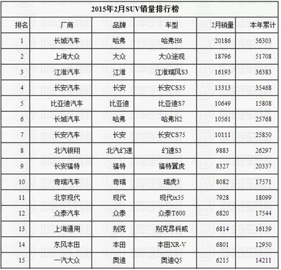 2月SUV銷量排行榜 2月SUV銷量排行榜