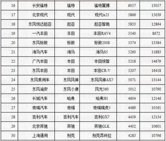 2015年2月SUV銷量排行榜 2015年2月SUV銷量排行榜
