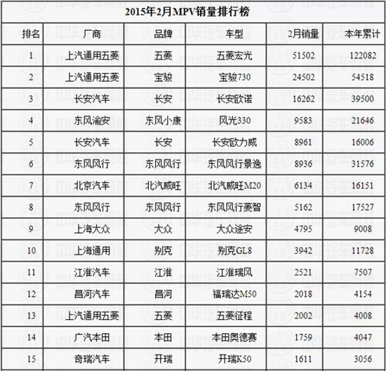 2月MPV銷量排行榜 2月MPV銷量排行榜