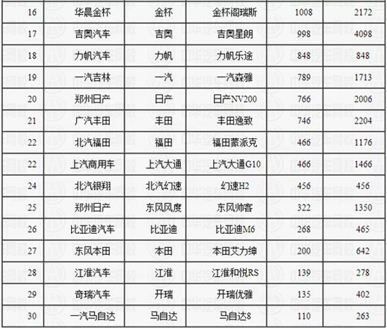 2015年2月MPV銷量排行榜 2015年2月MPV銷量排行榜