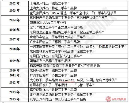 各大廠商推出品牌二手車業務時間表 各大廠商推出品牌二手車業務時間表