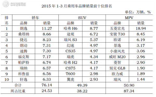 2015年1-3月汽車銷量前十位排名 2015年1-3月汽車銷量前十位排名