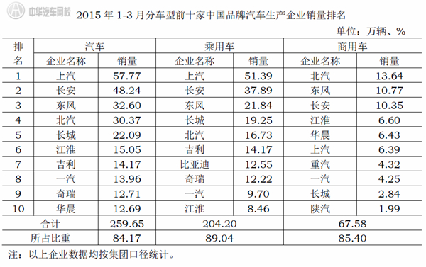 2015年1-3月中國品牌汽車前十銷量排名 2015年1-3月中國品牌汽車前十銷量排名