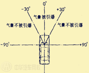 安全氣囊打開條件@ahlsjy.cn