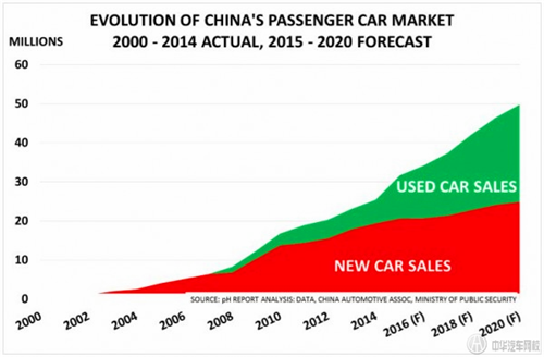 中國新車及二手車市場2000-2020年的走勢@ahlsjy.cn 中國新車及二手車市場2000-2020年的走勢@ahlsjy.cn
