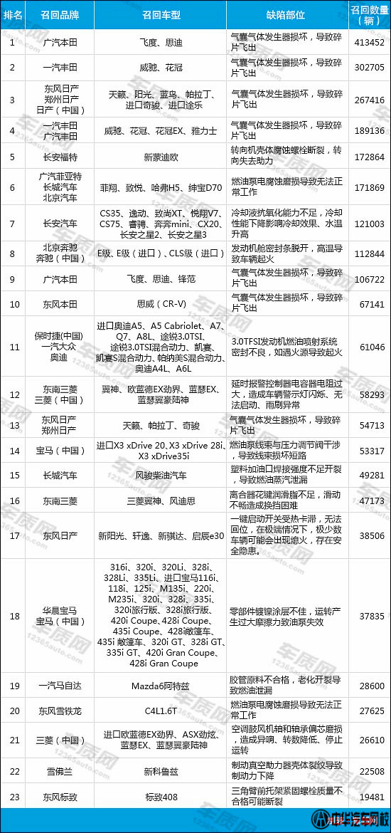 2015上半年國內汽車召回排行榜1@ahlsjy.cn