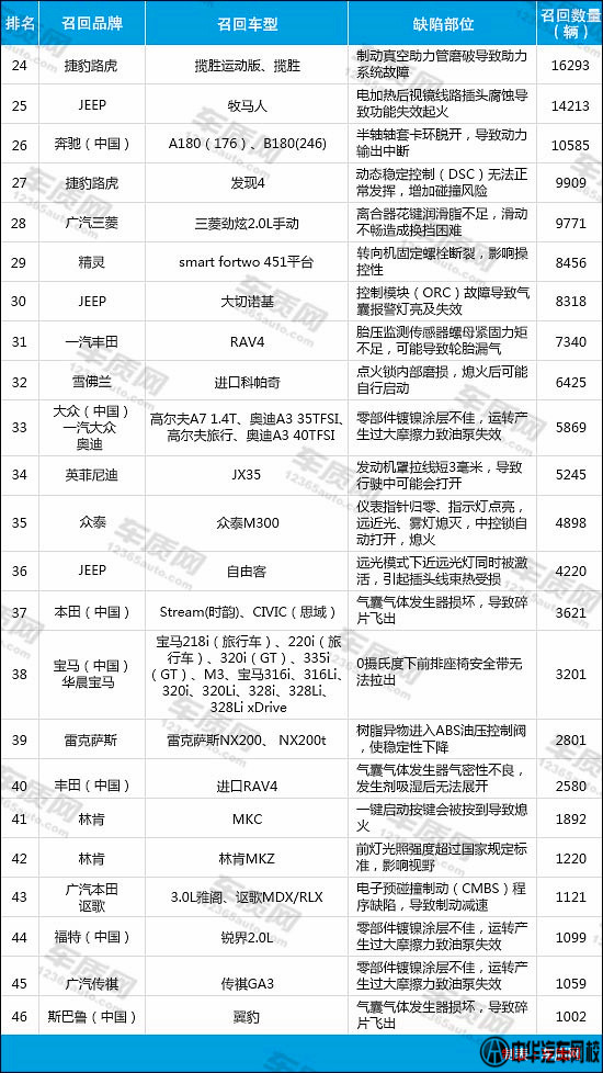 2015上半年國內汽車召回排行榜2@ahlsjy.cnadec