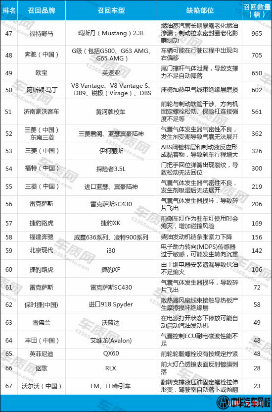 2015上半年國內汽車召回排行榜3@ahlsjy.cn