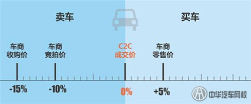 二手車C2C模式仍顯稚嫩@ahlsjy.cn 二手車C2C模式仍顯稚嫩@ahlsjy.cn
