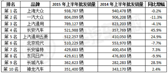 2015年6月國內汽車市場銷量排行榜@ahlsjy.cn 2015年6月國內汽車市場銷量排行榜@ahlsjy.cn