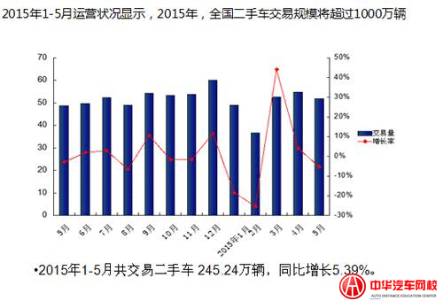 2015年1-5月全國二手車交易運營狀況圖