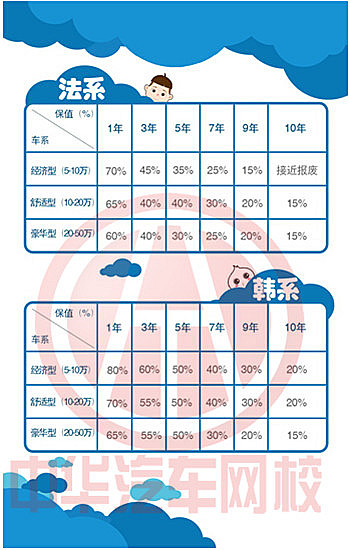 法系、韓系二手車年限保值率 法系、韓系二手車年限保值率