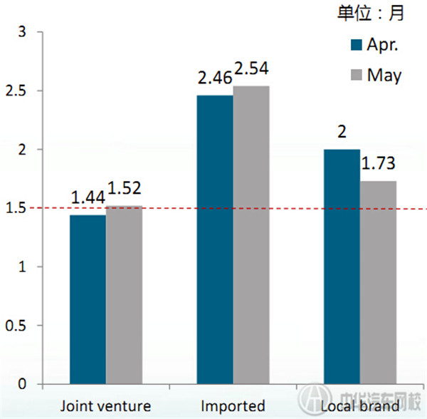  2015年5-6月乘用車經銷商庫存深度 @ahlsjy.cn