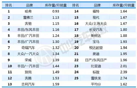 2015中國汽車經銷商對供應商滿意度排名@ahlsjy.cn