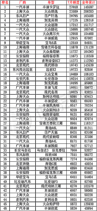 2015年7月轎車銷量排行榜@ahlsjy.cn