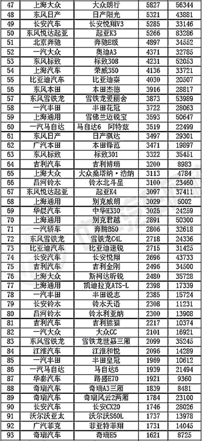 2015年7月轎車銷量排行榜@ahlsjy.cn