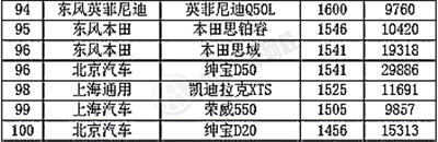 2015年7月轎車銷量排行榜@ahlsjy.cn
