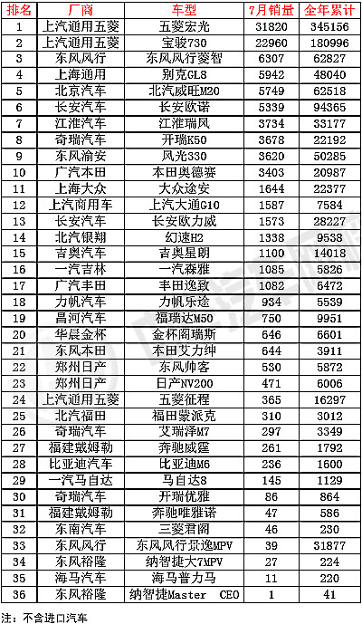 2015年7月全國MPV銷量@ahlsjy.cn