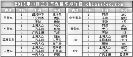 2015中國二手車保值率排行榜@ahlsjy.cn 2015中國二手車保值率排行榜@ahlsjy.cn