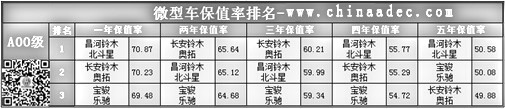 微型車保值率排名(A00級)@ahlsjy.cn 微型車保值率排名(A00級)@ahlsjy.cn