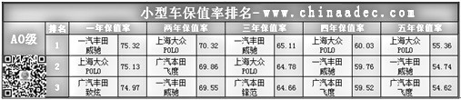 小型車保值率排名(A0級)@ahlsjy.cn 小型車保值率排名(A0級)@ahlsjy.cn