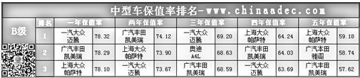 中型車保值率排名(B級)@ahlsjy.cn 中型車保值率排名(B級)@ahlsjy.cn