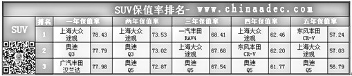 2015SUV保值率排名@ahlsjy.cn 2015SUV保值率排名@ahlsjy.cn
