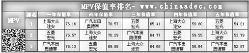 2015MPV保值率排名@ahlsjy.cn 2015MPV保值率排名@ahlsjy.cn